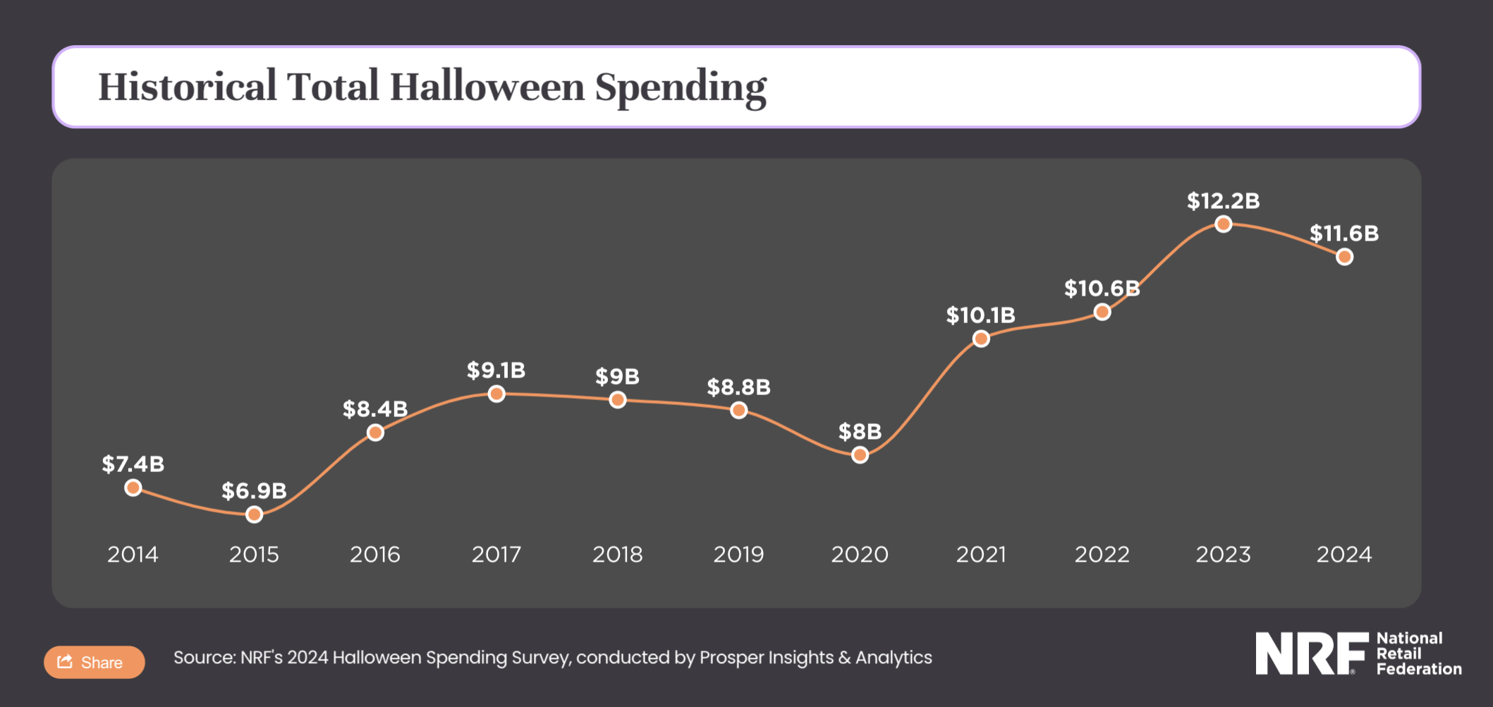 2024万圣节消耗趋势