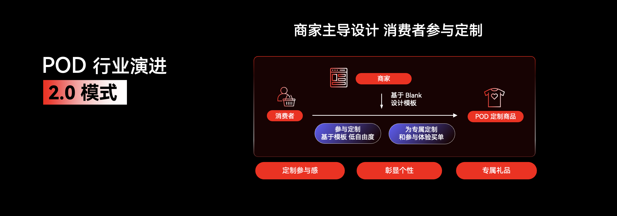 商品定制,个性化,跨境自力站