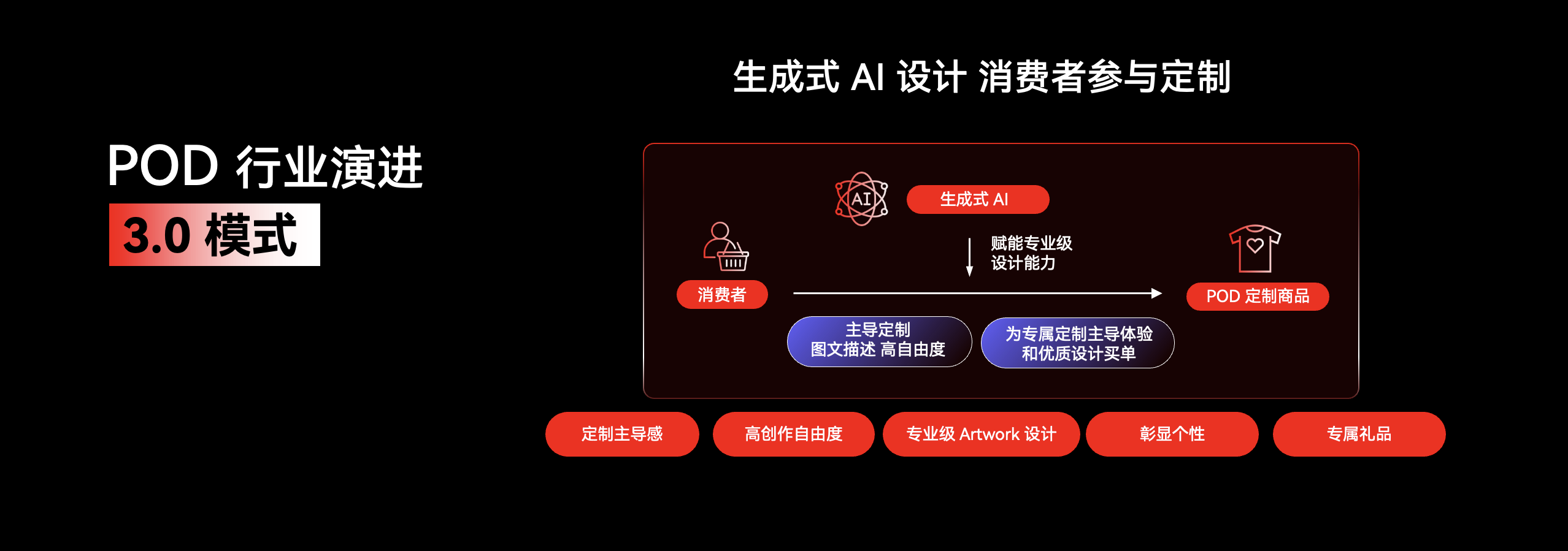 跨境自力站,天生式AI,定制商品POD
