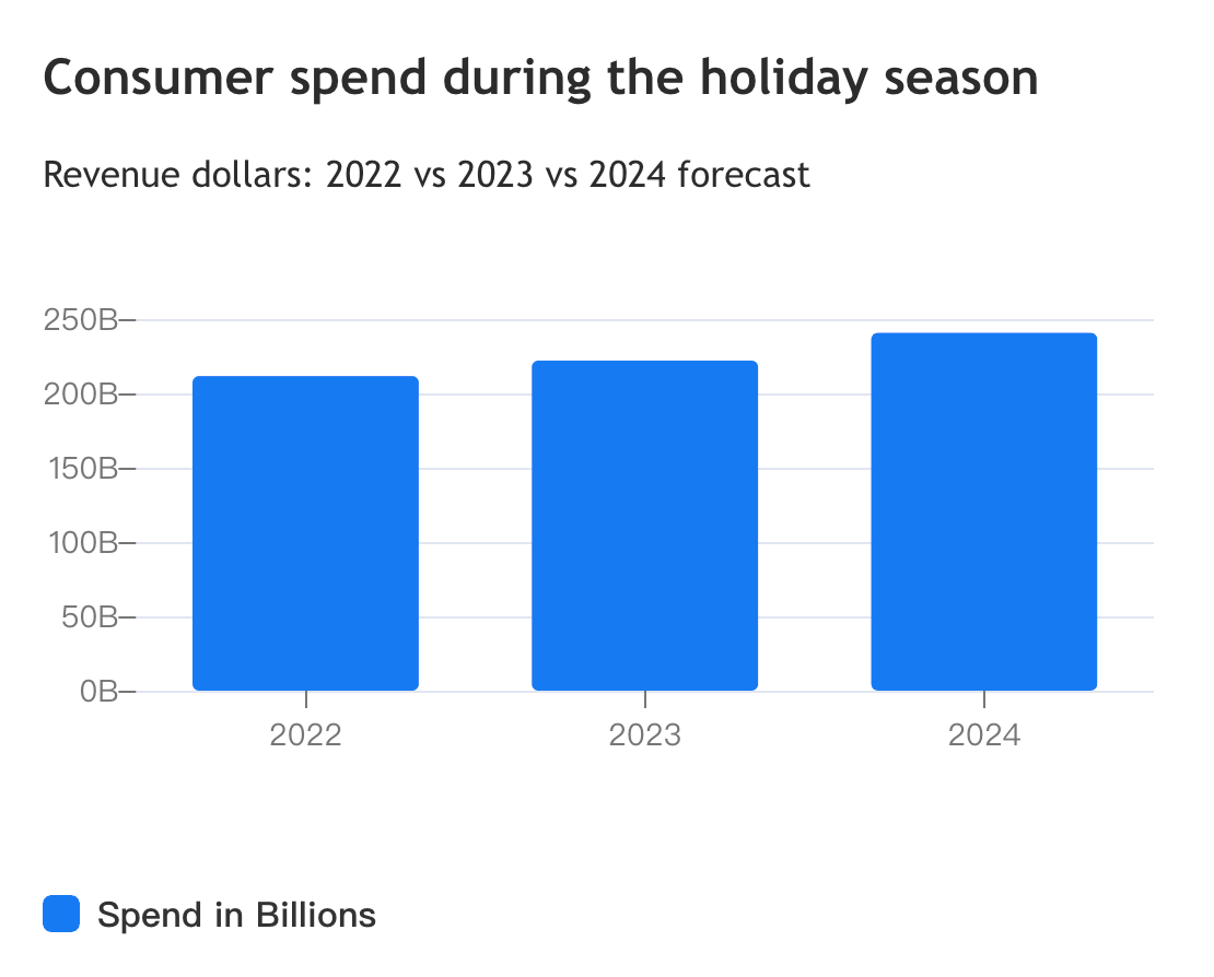 外洋消耗者在节沐日的破费开销