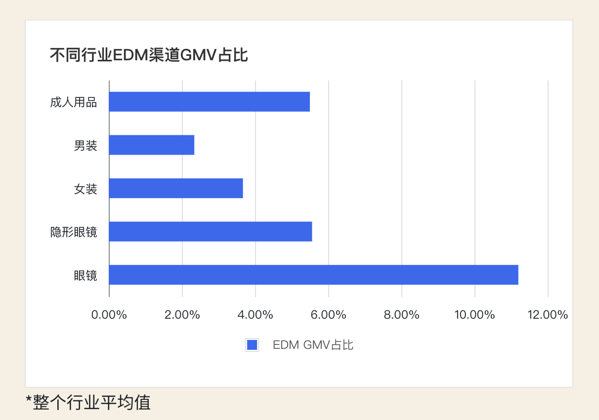 外贸邮件营销差别行业 EDM 渠道 GMV 占比