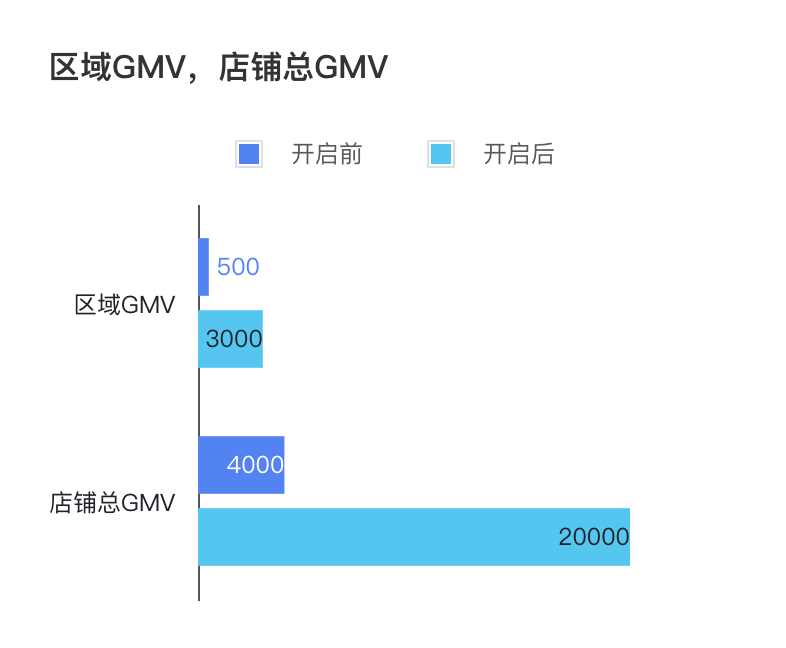 区域GMV 店肆总GMV前后比照