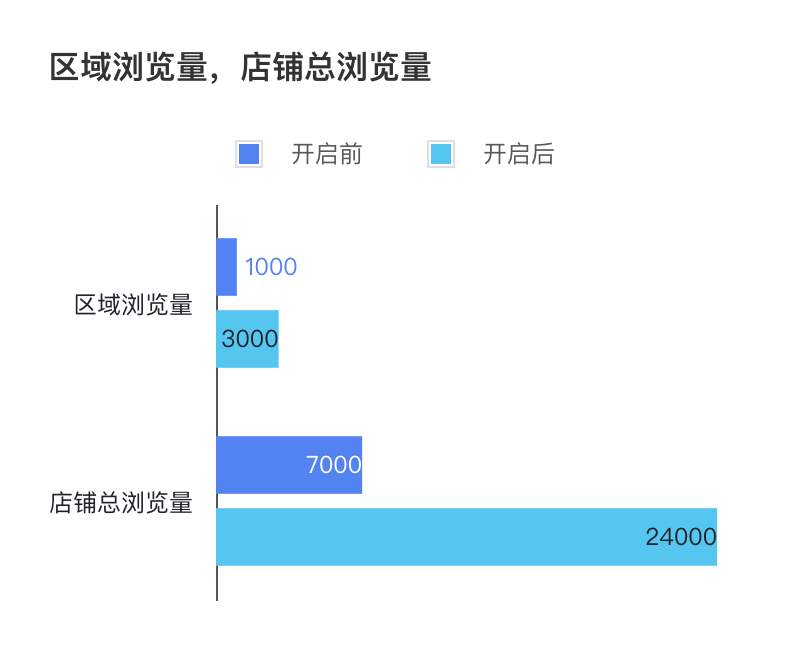 区域浏览量 店肆总浏览量前后比照