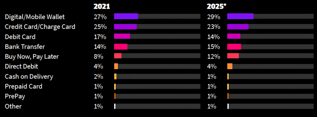 2021和2025支付方法比照