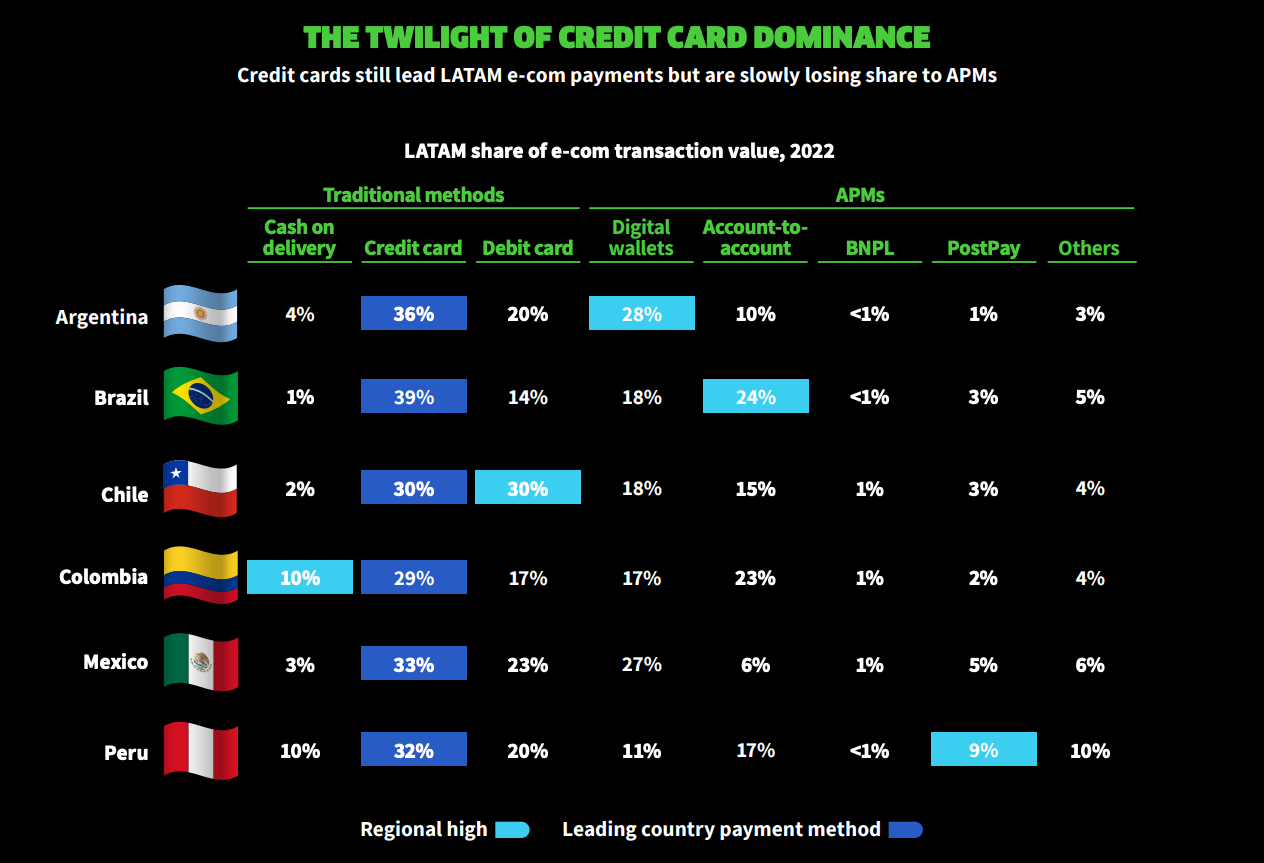 拉美国家支付方法比照