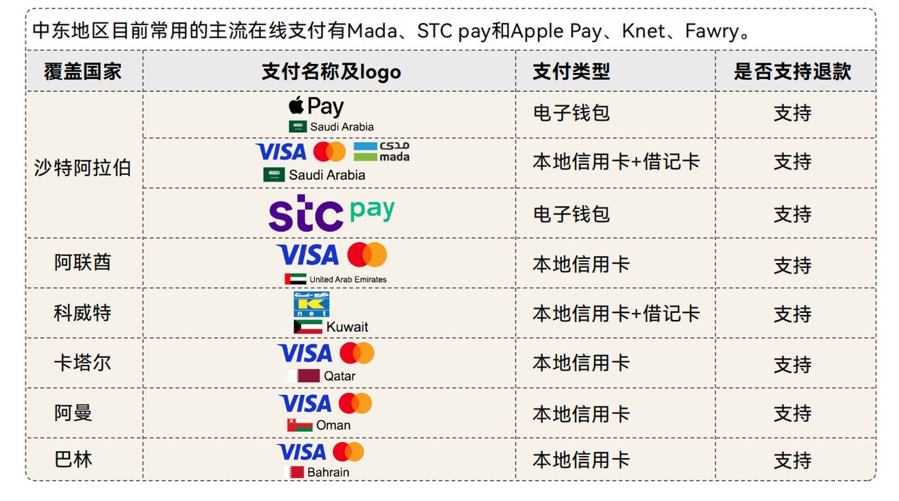 中东支付方法比照