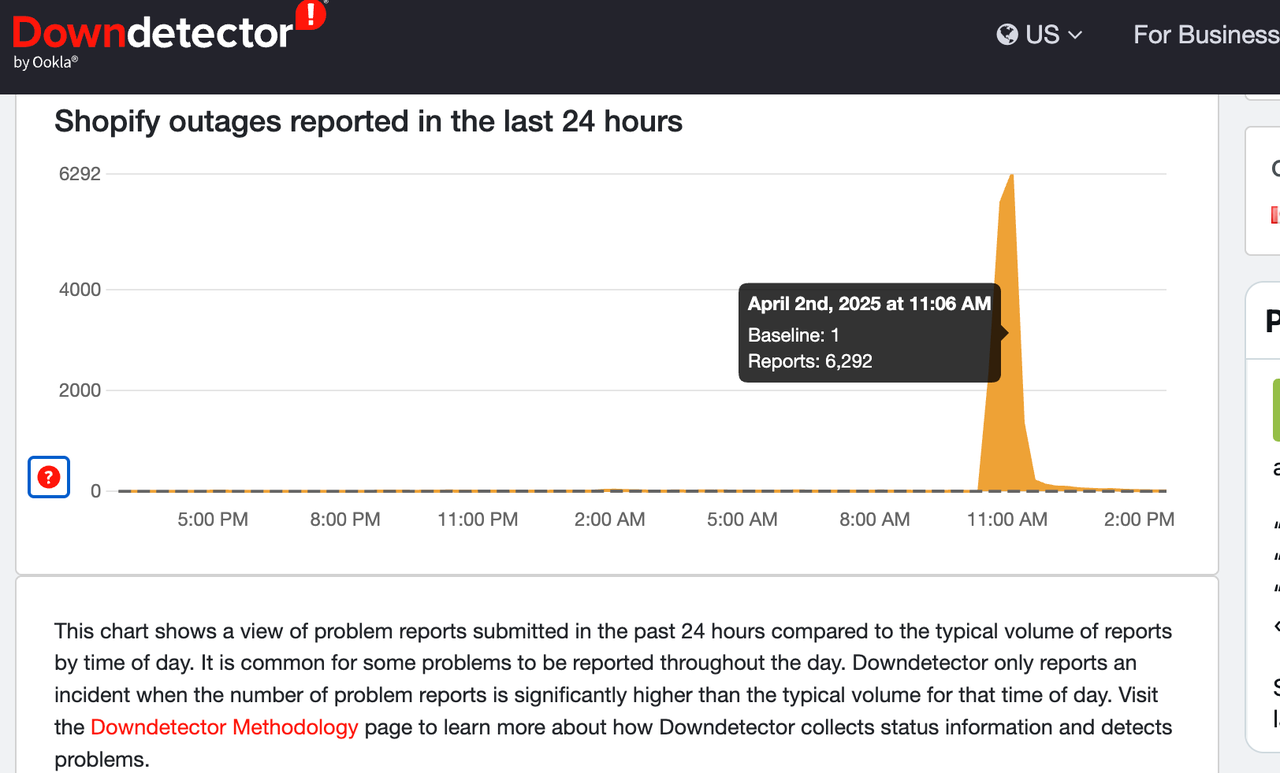 Downdetector监测到Shopify宕机了约一小时.png