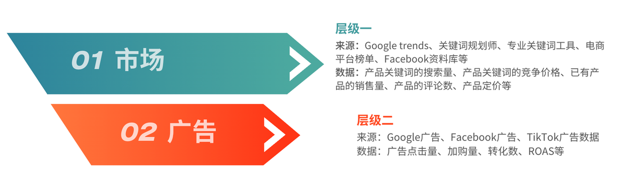 市场和广告两层验证