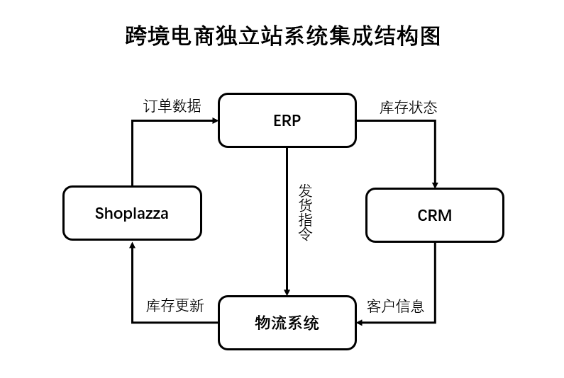 跨境电商自力站系统集成结构图