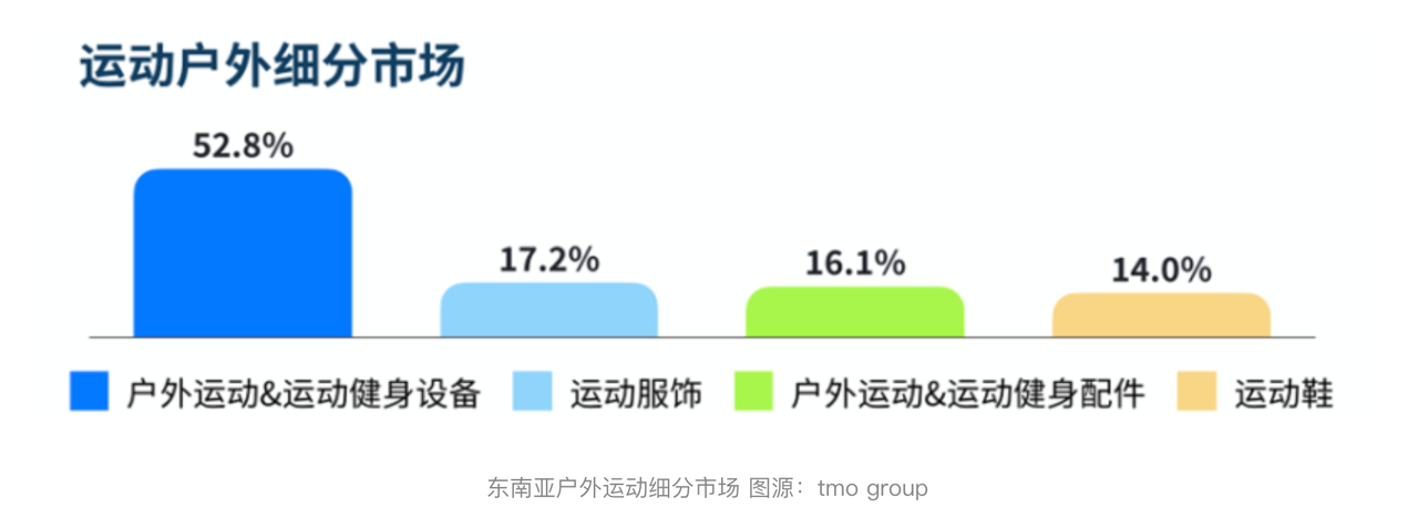TMO Group东南亚户外运动市场数据