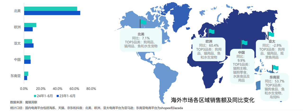 全球市场宠物用品销售情形