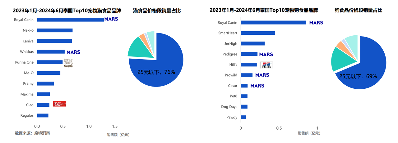 泰国2023年1月-2024年6月宠物食物品牌销售额图表
