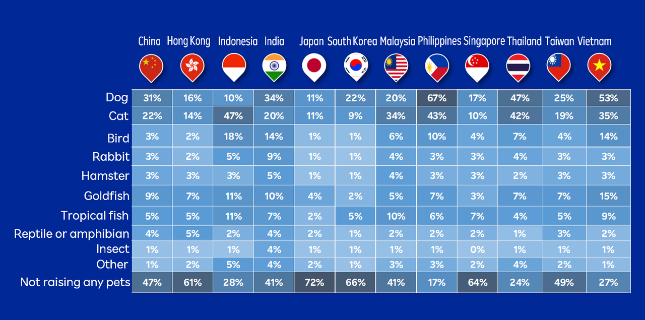 乐天洞察对亚洲的宠物饲养情形统计剖析