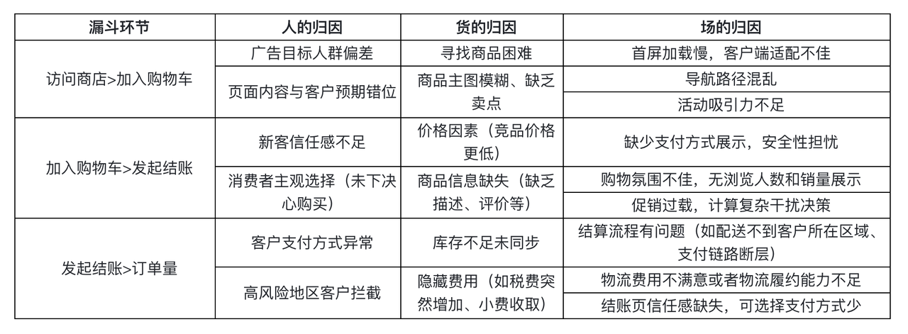 电商转化漏斗归因比照表.png