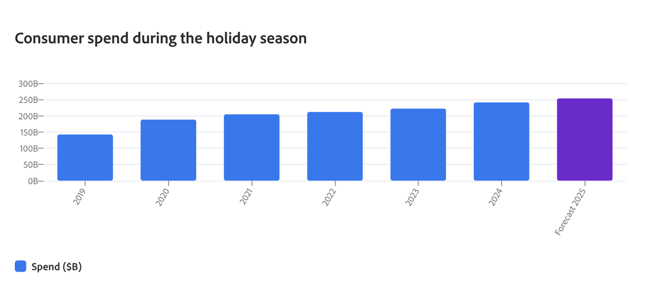 Adobe展望2025年下半年跨境电商节日销售额.png
