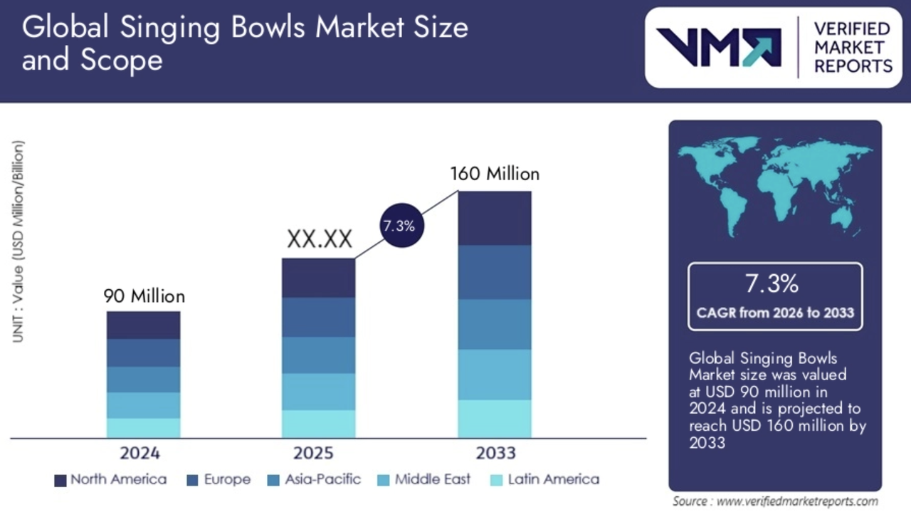 2024-2033 年全球颂钵市场收入展望