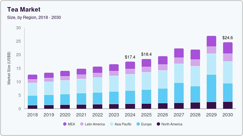 全球茶叶市场规模数据