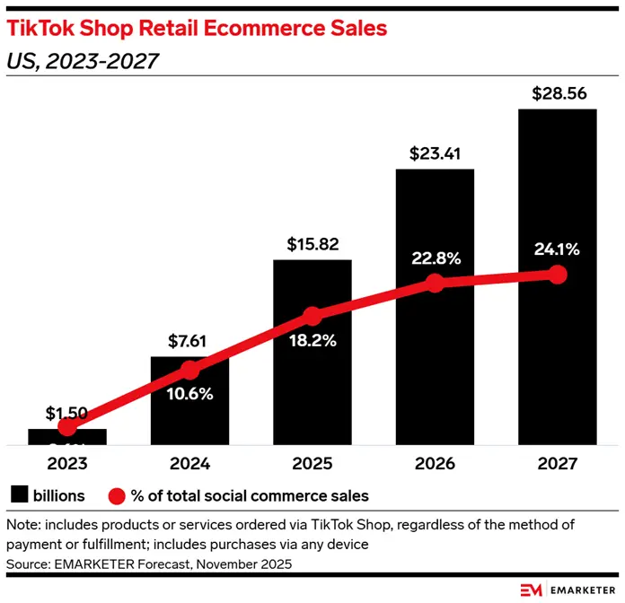 eMarketer TikTok Shop 电商销售情形