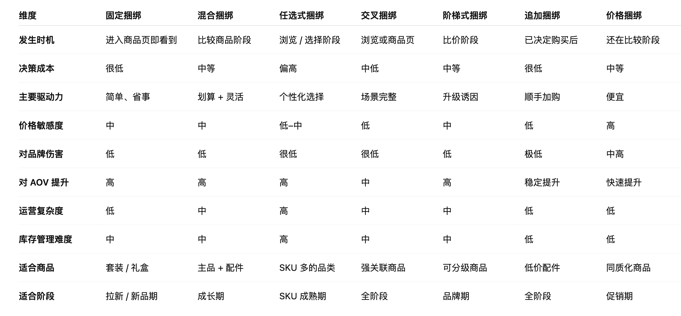 捆绑销售类型比照表
