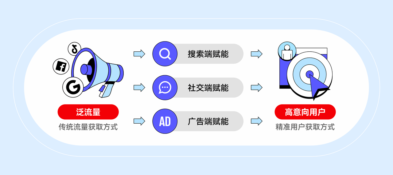本土化流量精准运营