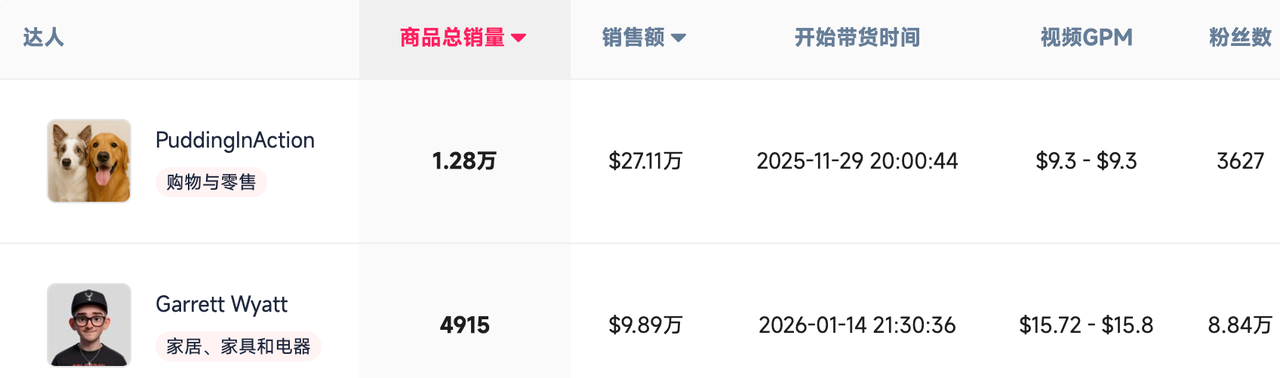 FastMoss Yipetor 达人销量数据