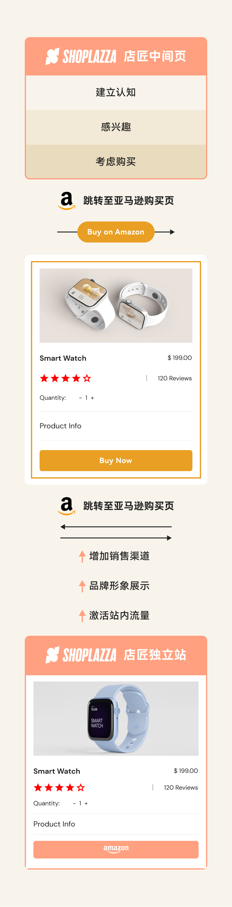 跨境自力站建站平台与电商解决计划 ｜STAKE中国官方网站 Shoplazza